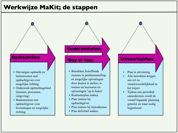 Schema Werkwijze MaKit Management - Stappen
